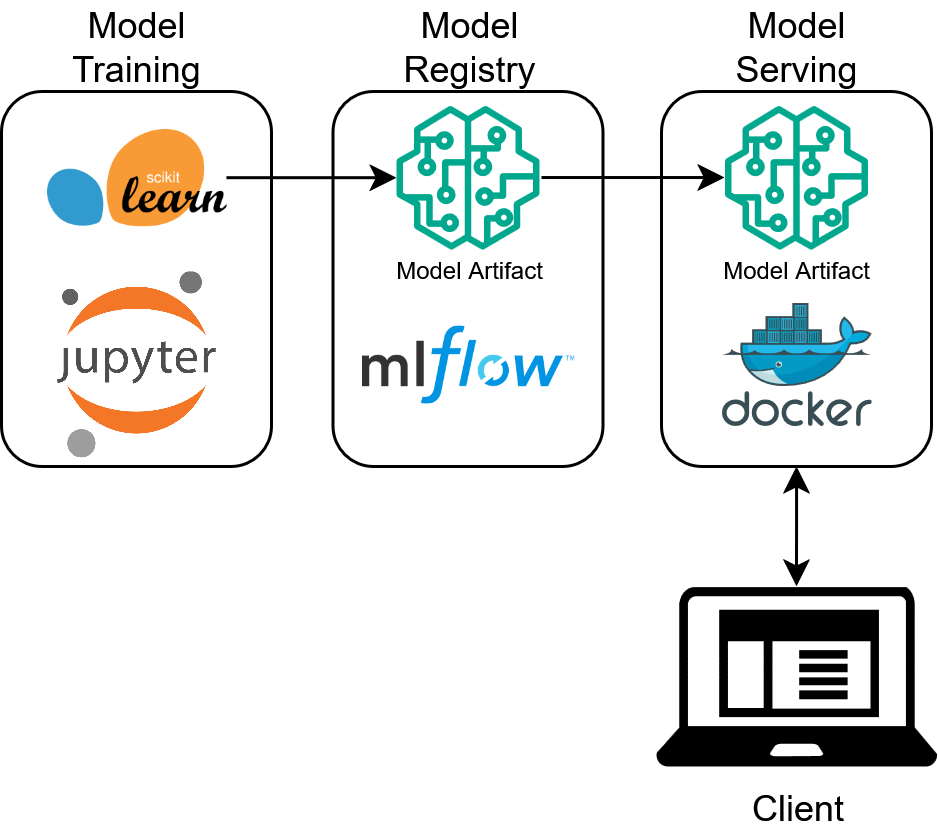 Basic ML Ecosystem
