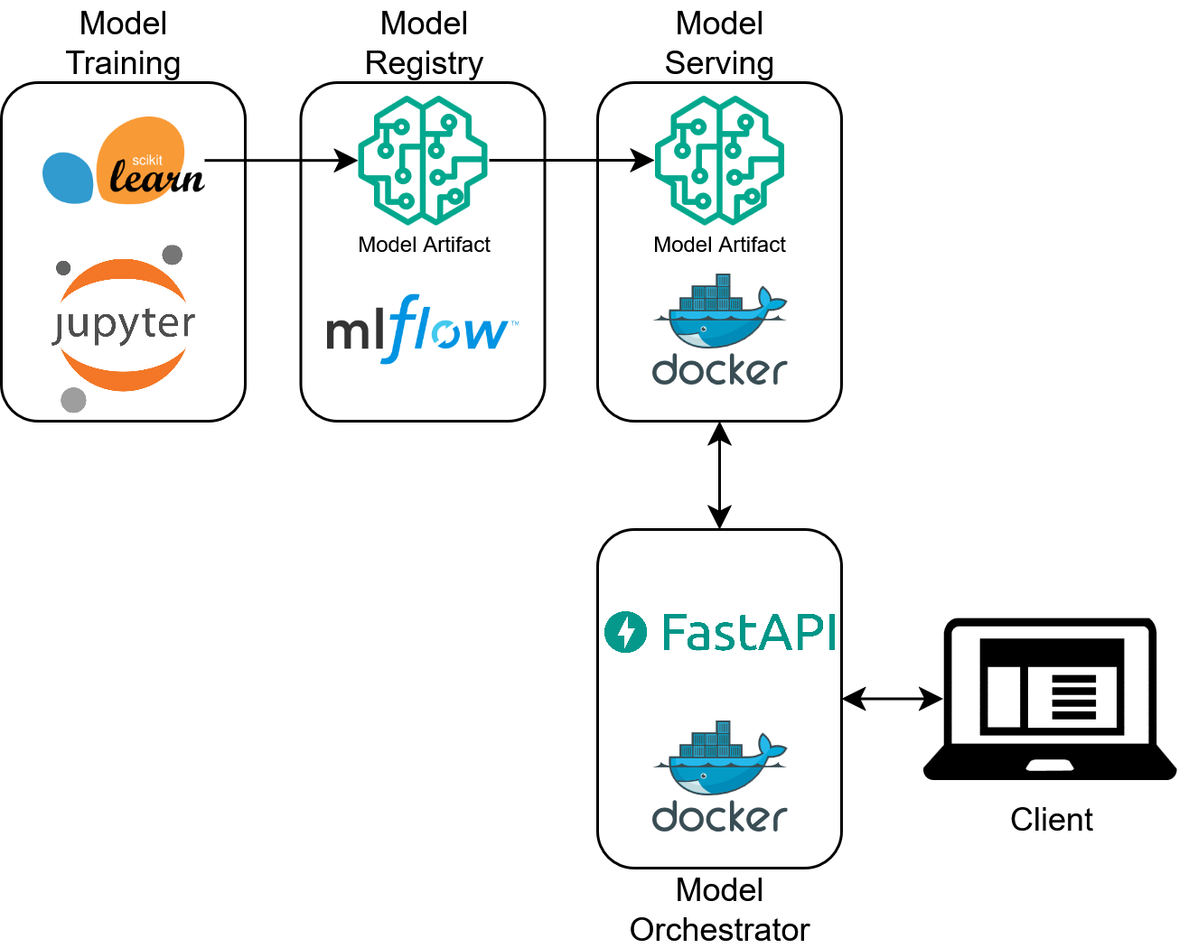 Orchestrator Service