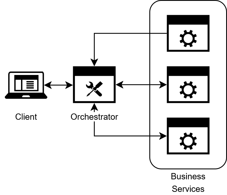 Orchestrator Pattern