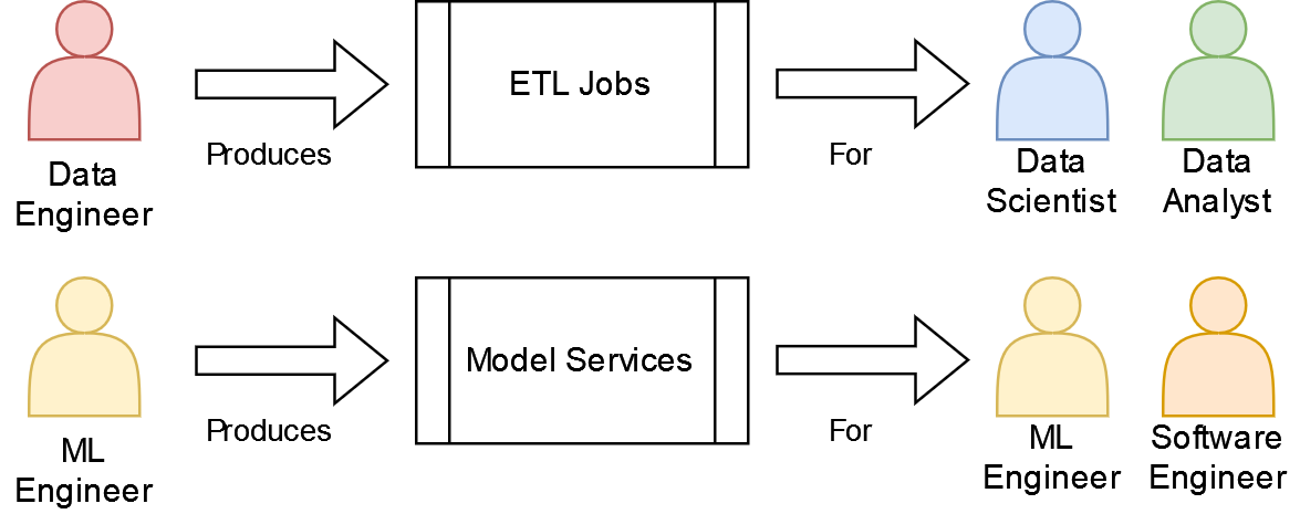 Traditional Enterprise Role Organization