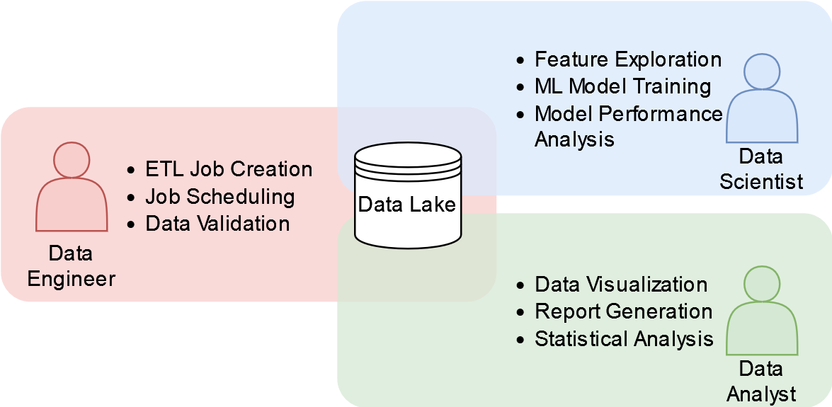 Traditional Enterprise Role Organization