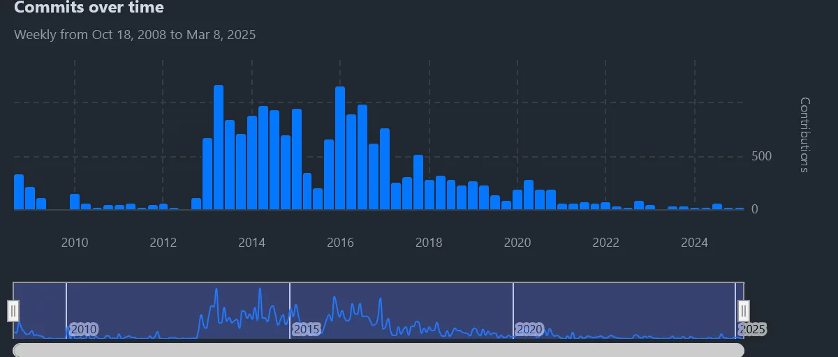 Jekyll Commits over Time