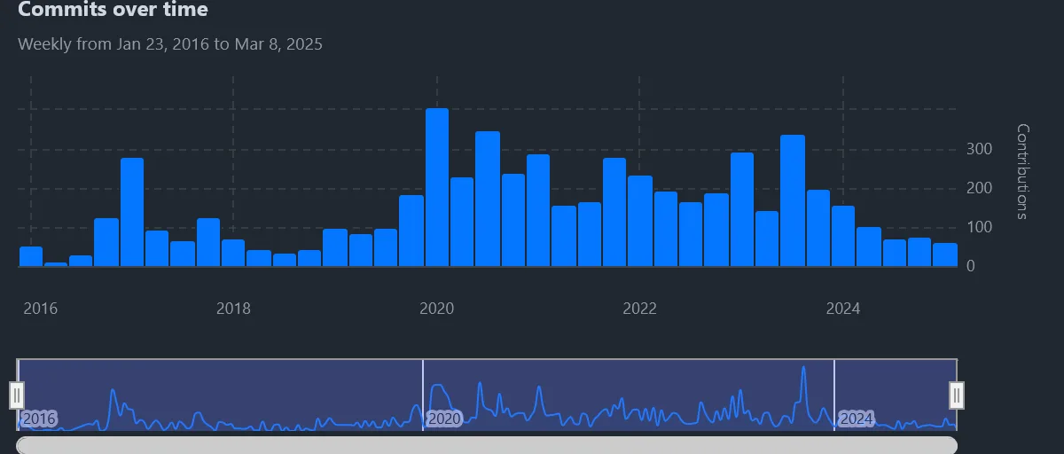 Material Commits over Time